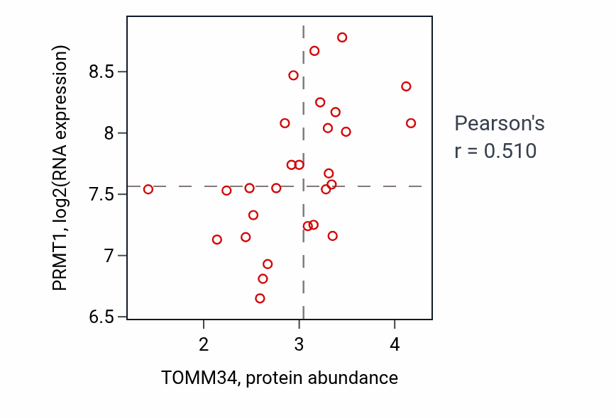 Per-sample scatter of TOMM34 vs PRMT1 in OESOPHAGUS (Pearson r = 0.51).