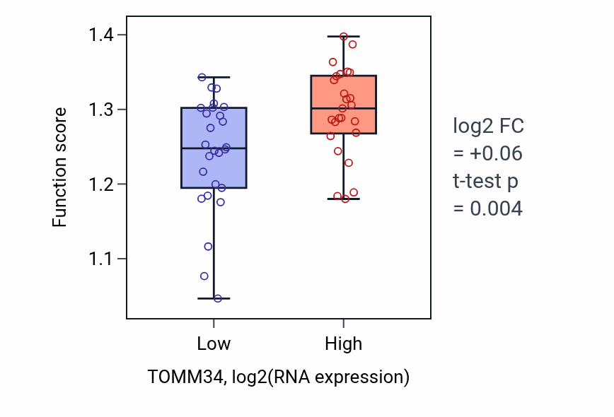 Box plot of Mitotic metaphase chromosome alignment in TOMM34-low vs TOMM34-high samples in PANCREAS.