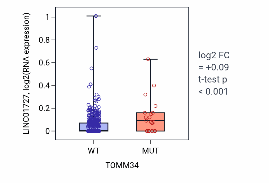 Box plot of LINC01727 in TOMM34-low vs TOMM34-high samples in UCEC.