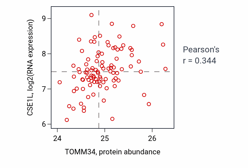 Per-sample scatter of TOMM34 vs CSE1L in COAD (Pearson r = 0.34).