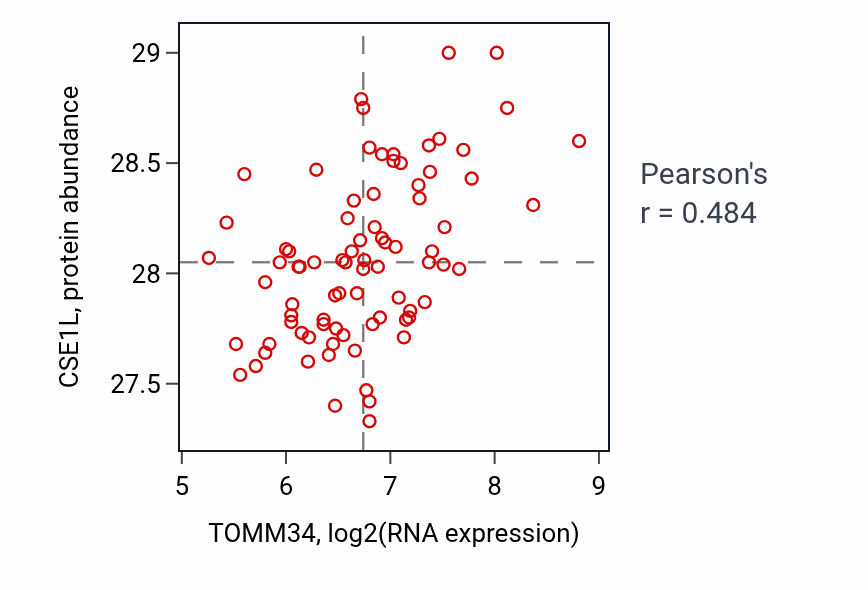 Per-sample scatter of TOMM34 vs CSE1L in OV (Pearson r = 0.48).