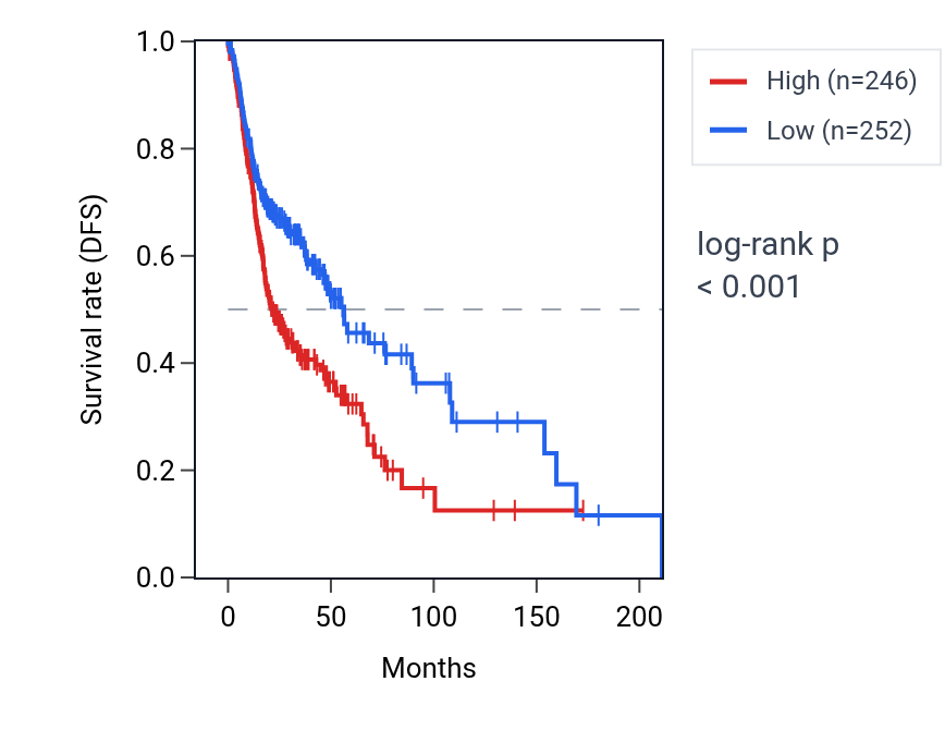 Kaplan&ndash;Meier survival curve for TOMM34 RNA expression in HNSC: high vs low expression groups.