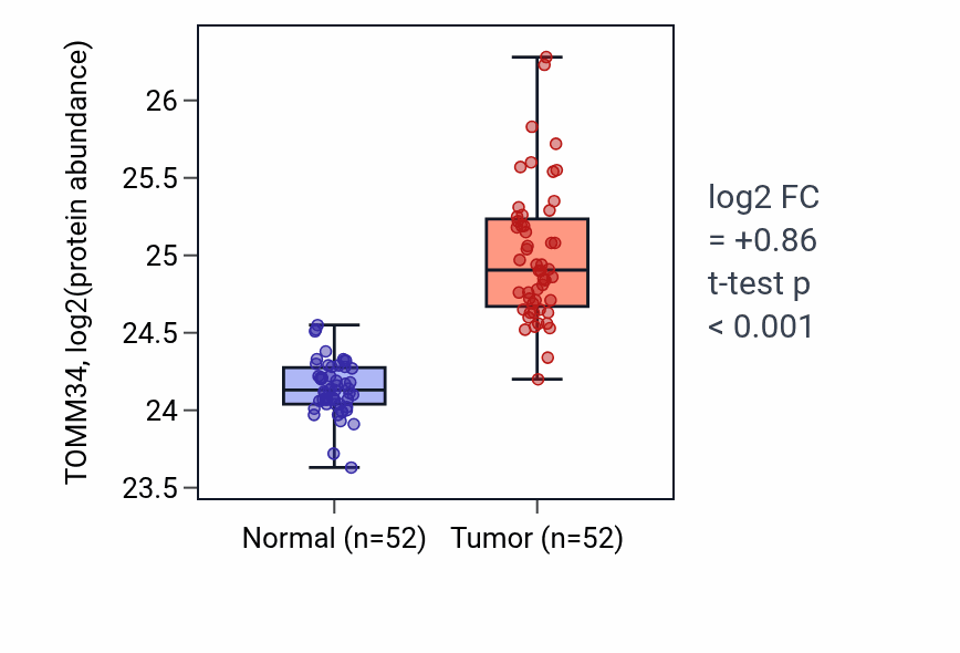 Tumor-vs-normal mass-spec protein box plot for TOMM34 in COAD.