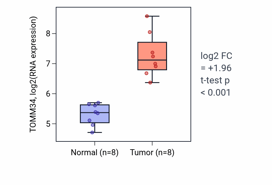 Tumor-vs-normal expression box plot for TOMM34 RNA in COAD.