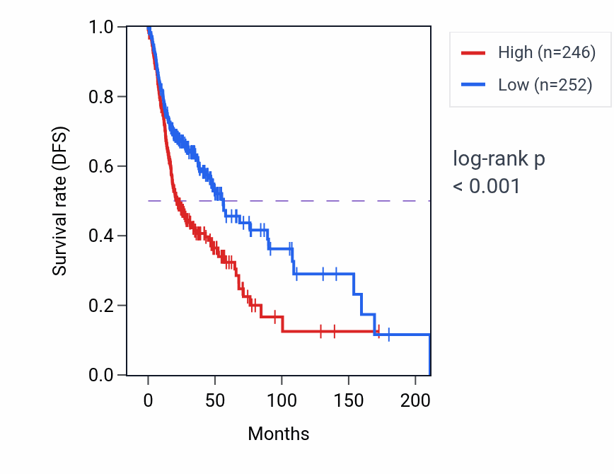 Kaplan&ndash;Meier survival curve for TOMM34 RNA-high vs -low samples in HNSC.