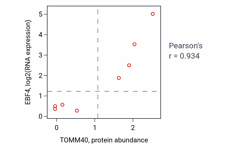 Per-sample scatter of TOMM40 vs EBF4 in KIDNEY (Pearson r = 0.93).