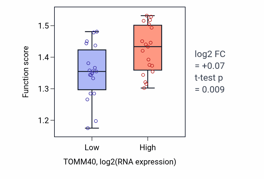 Box plot of rRNA metabolic process in TOMM40-low vs TOMM40-high samples in BONE.