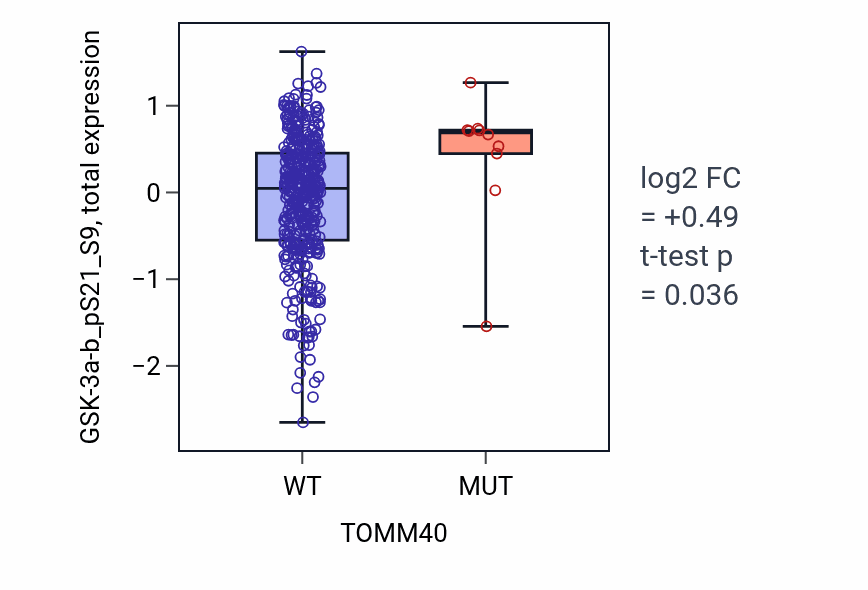 Box plot of GSK-3a-b_pS21_S9 in TOMM40-low vs TOMM40-high samples in UCEC.