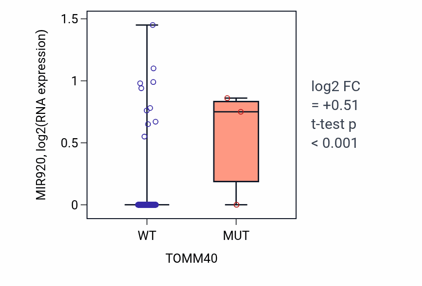 Box plot of MIR920 in TOMM40-low vs TOMM40-high samples in CESC.