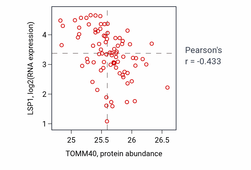 Per-sample scatter of TOMM40 vs LSP1 in OV (Pearson r = -0.43).