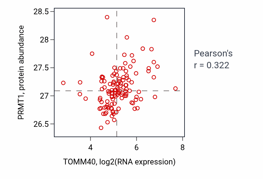 Per-sample scatter of TOMM40 vs PRMT1 in BRCA (Pearson r = 0.32).