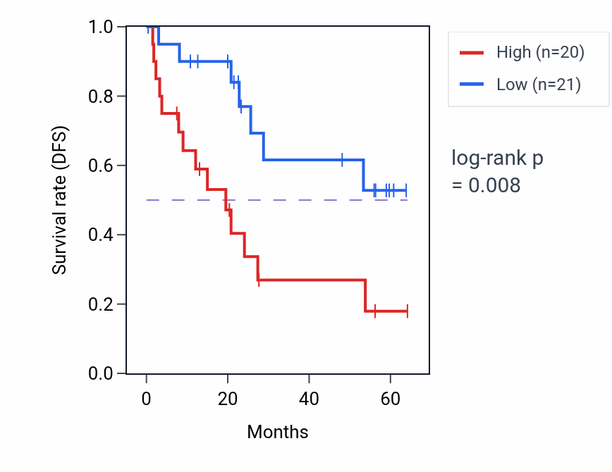 Kaplan&ndash;Meier survival curve for TOMM40 mass-spec protein-high vs -low samples in CCRCC.