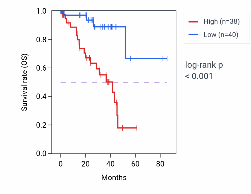 Kaplan&ndash;Meier survival curve for TOMM40 RNA-high vs -low samples in UVM.
