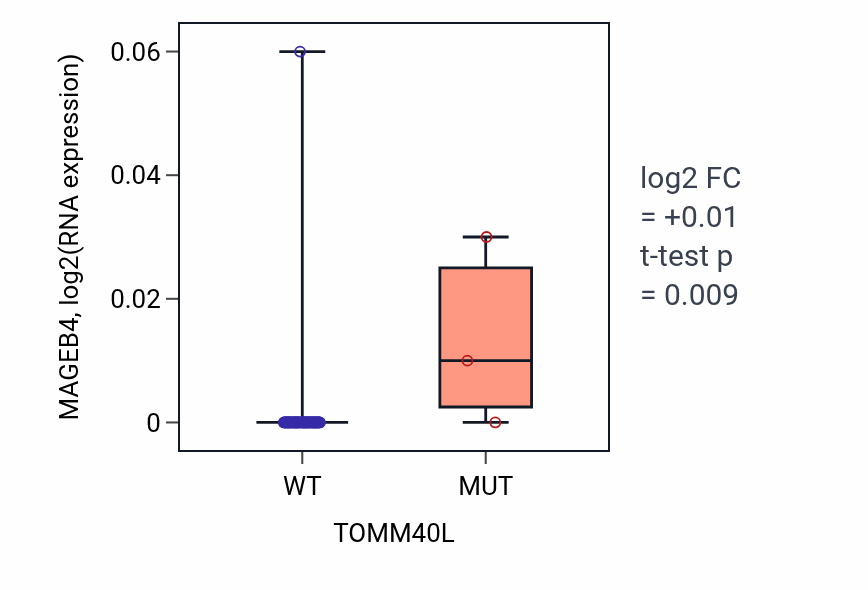 Box plot of MAGEB4 in TOMM40L-low vs TOMM40L-high samples in LARGE_INTESTINE.