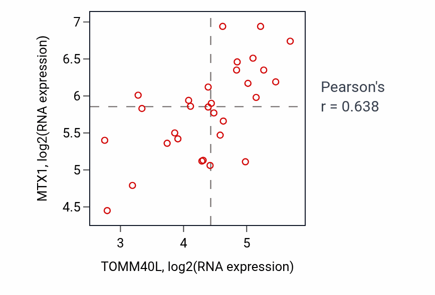 Per-sample scatter of TOMM40L vs MTX1 in BLOOD_Myeloma (Pearson r = 0.64).