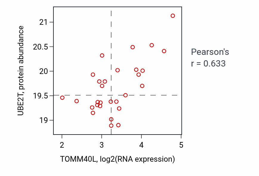 Per-sample scatter of TOMM40L vs UBE2T in COAD (Pearson r = 0.63).
