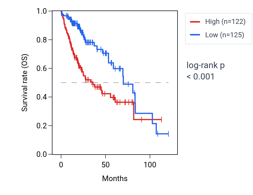 Kaplan&ndash;Meier survival curve for TOMM40L RNA expression in LIHC: high vs low expression groups.