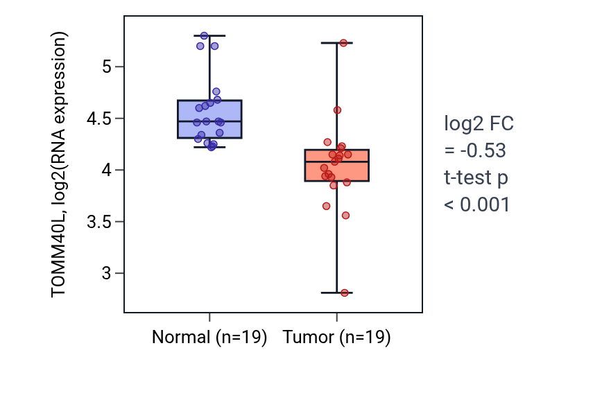 Tumor-vs-normal expression box plot for TOMM40L in COAD.
