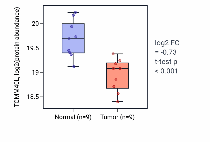 Tumor-vs-normal mass-spec protein box plot for TOMM40L in CCRCC.