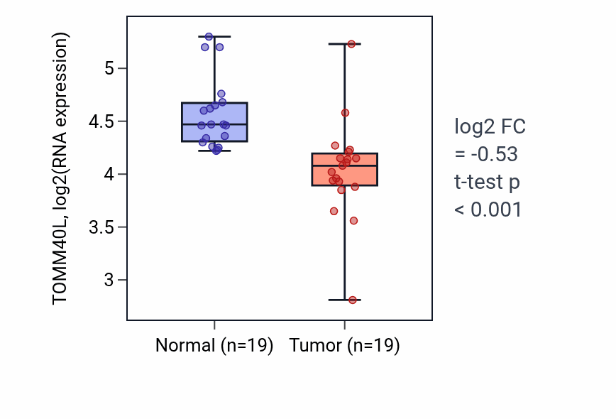 Tumor-vs-normal expression box plot for TOMM40L RNA in COAD.