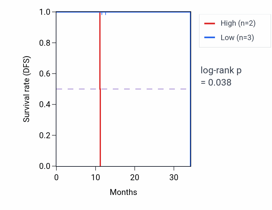 Kaplan&ndash;Meier survival curve for TOMM40L mass-spec protein-high vs -low samples in LUAD.