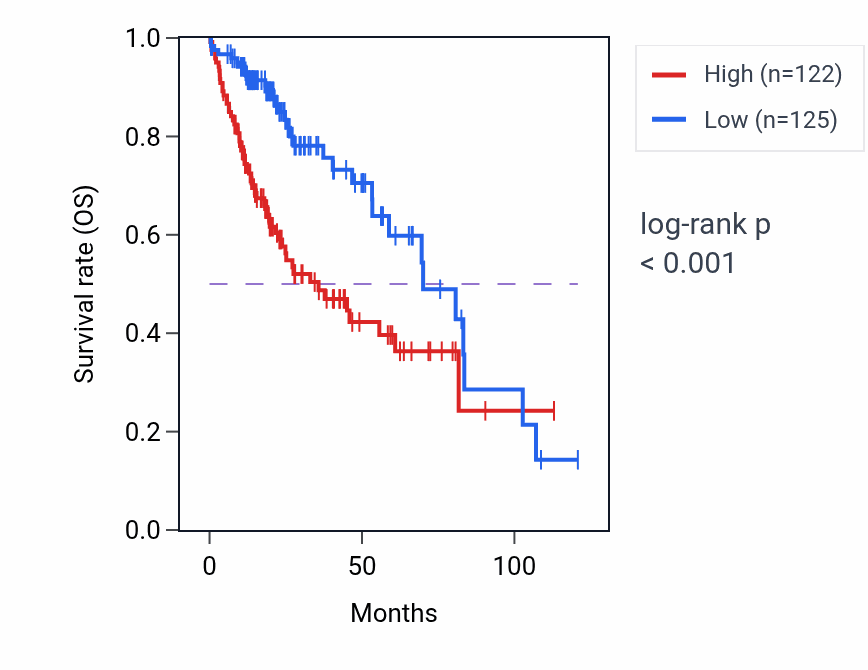 Kaplan&ndash;Meier survival curve for TOMM40L RNA-high vs -low samples in LIHC.
