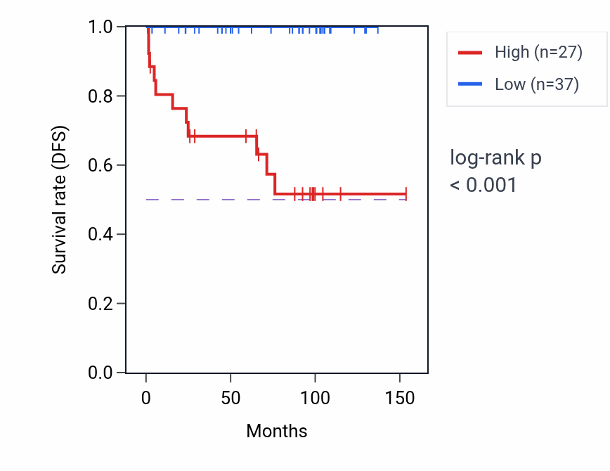 Kaplan&ndash;Meier survival curve for TOMM40P1 RNA expression in KICH: high vs low expression groups.