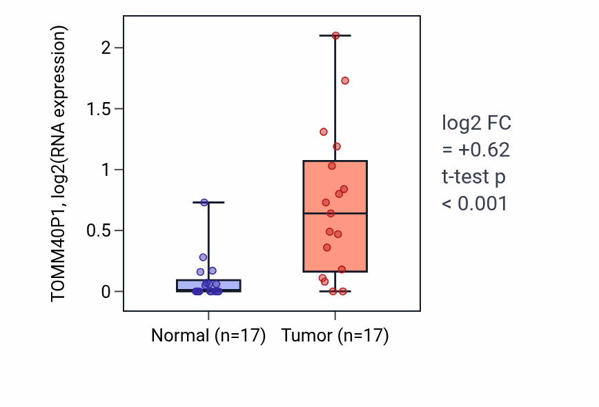 Tumor-vs-normal expression box plot for TOMM40P1 in HNSC.
