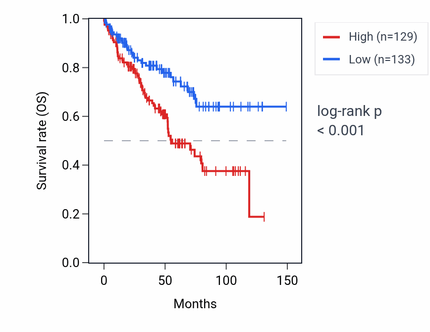 Kaplan&ndash;Meier survival curve for TOMM40P2 RNA expression in KIRC: high vs low expression groups.