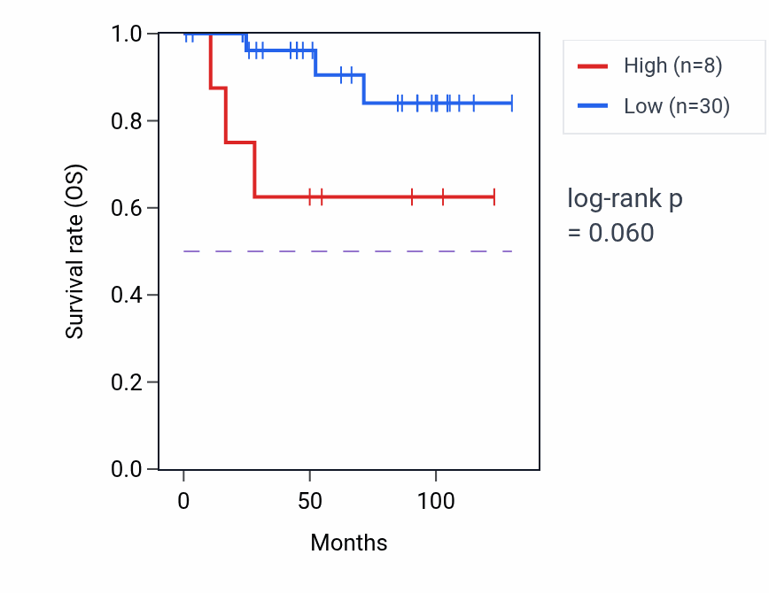 Kaplan&ndash;Meier survival curve for TOMM40P3 RNA expression in KICH: high vs low expression groups.