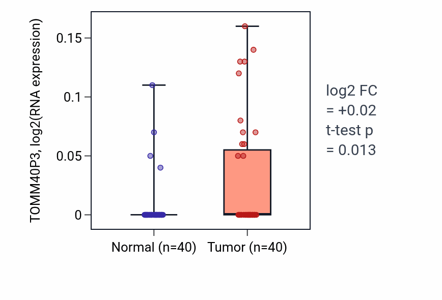 Tumor-vs-normal expression box plot for TOMM40P3 in HNSC.