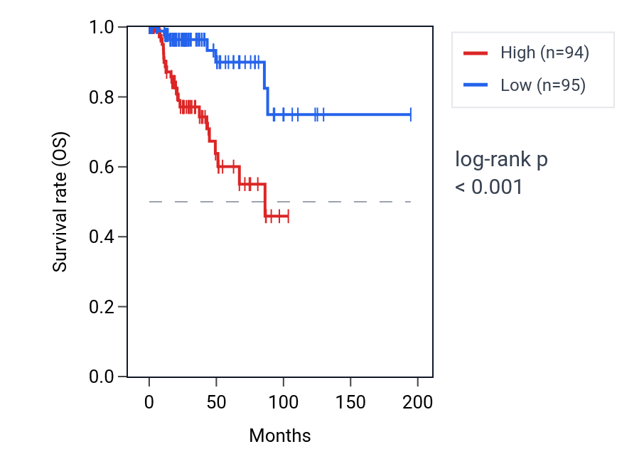 Kaplan&ndash;Meier survival curve for TOMM40P4 RNA expression in KIRP: high vs low expression groups.