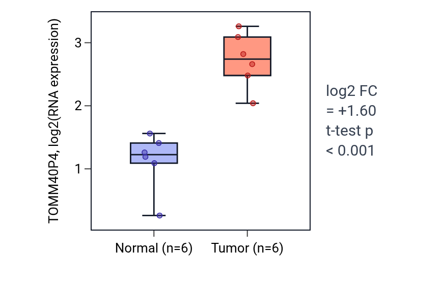 Tumor-vs-normal expression box plot for TOMM40P4 in HNSC.
