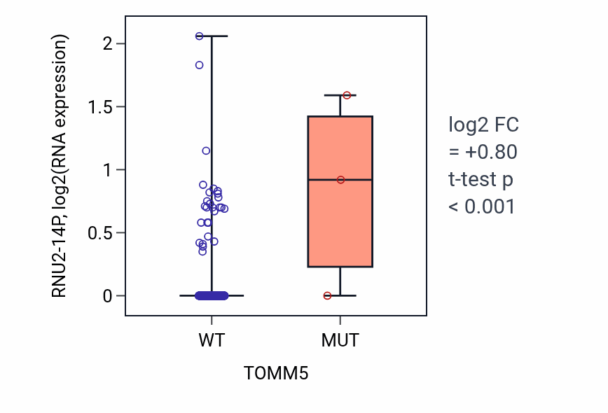 Box plot of RNU2-14P in TOMM5-low vs TOMM5-high samples in UCEC.