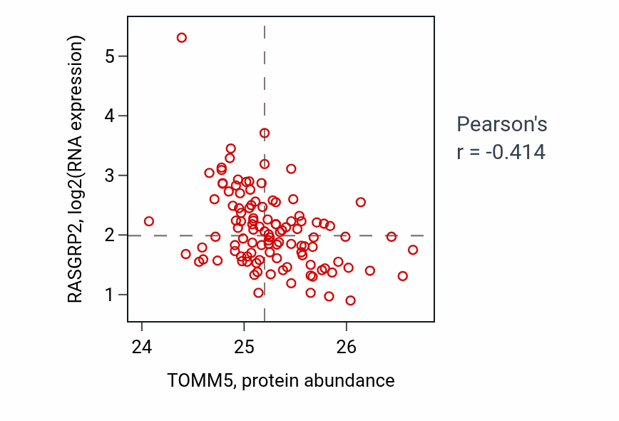 Per-sample scatter of TOMM5 vs RASGRP2 in LUAD (Pearson r = -0.41).