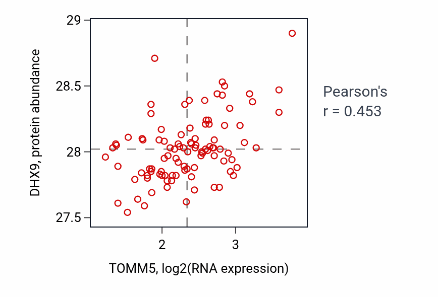 Per-sample scatter of TOMM5 vs DHX9 in GBM (Pearson r = 0.45).