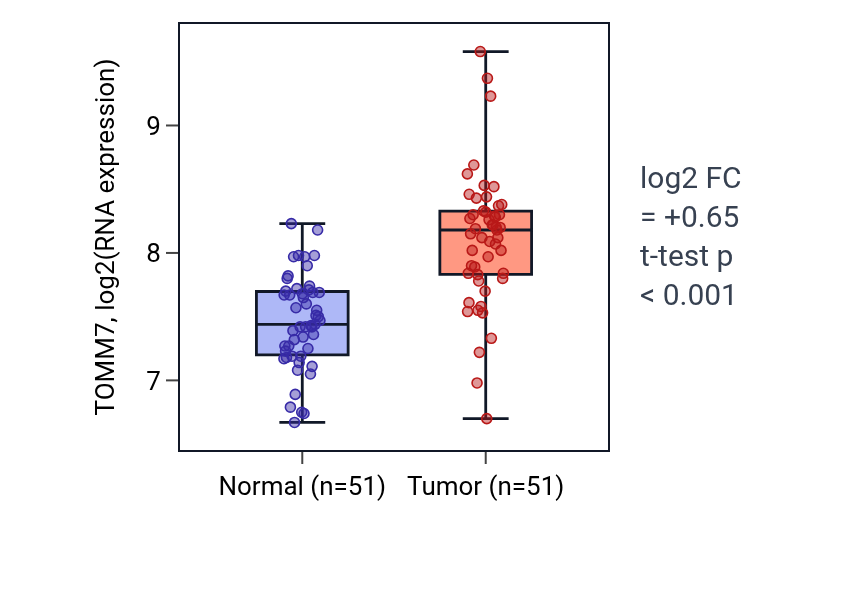 Tumor-vs-normal expression box plot for TOMM7 in KIRC.
