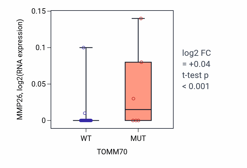 Box plot of MMP26 in TOMM70-low vs TOMM70-high samples in LARGE_INTESTINE.