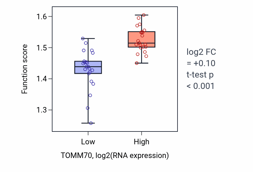 Box plot of Protein insertion into mitochondrial outer membrane in TOMM70-low vs TOMM70-high samples in UPPER_AERODIGESTIVE_TRACT.