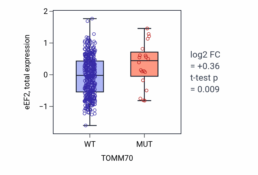Box plot of eEF2 in TOMM70-low vs TOMM70-high samples in UCEC.