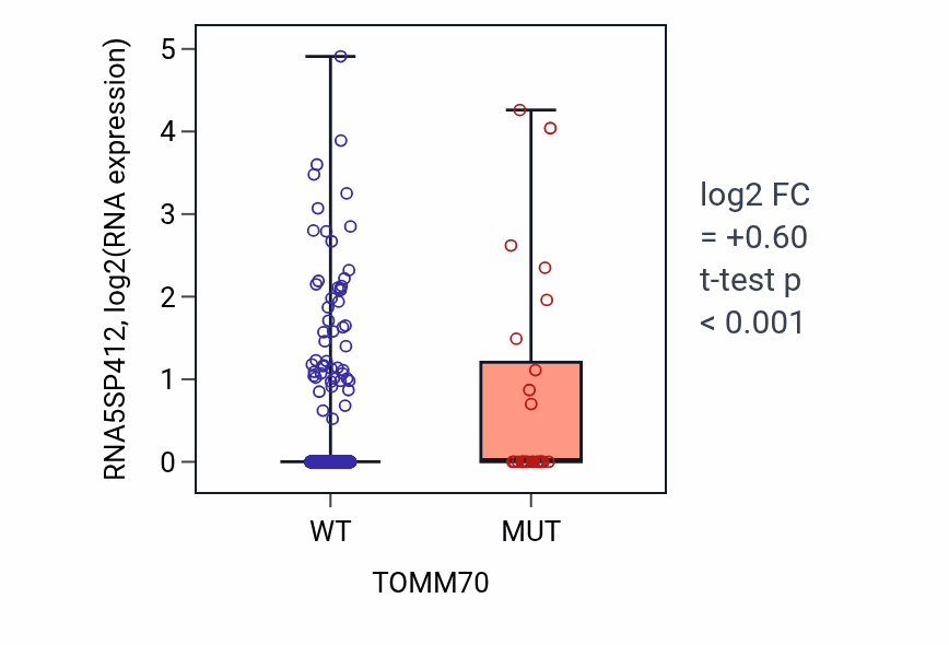 Box plot of RNA5SP412 in TOMM70-low vs TOMM70-high samples in UCEC.