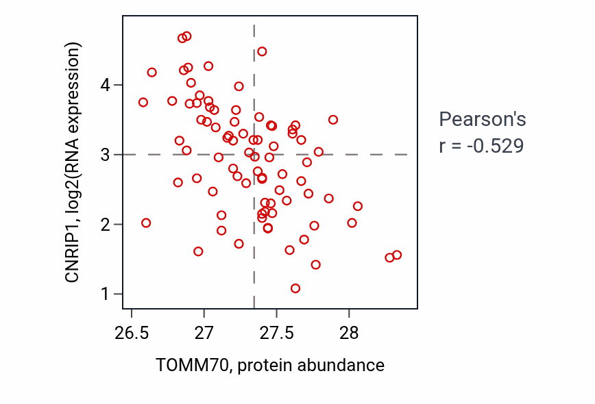 Per-sample scatter of TOMM70 vs CNRIP1 in OV (Pearson r = -0.53).