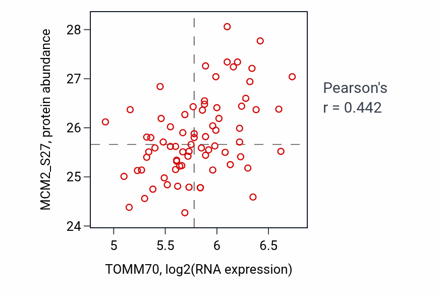 Per-sample scatter of TOMM70 vs MCM2_S27 in LUAD (Pearson r = 0.44).