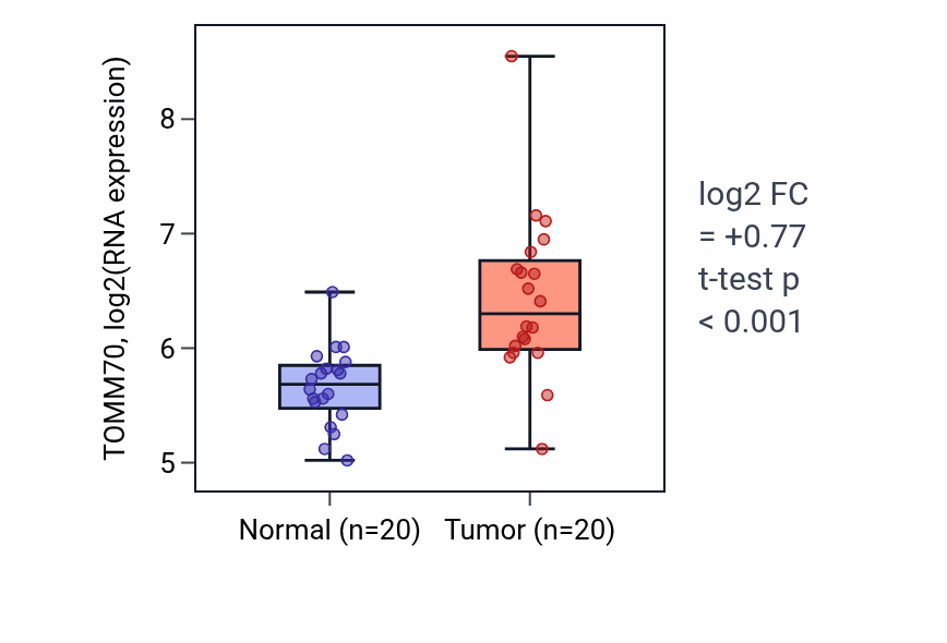 Tumor-vs-normal expression box plot for TOMM70 RNA in KIRC.