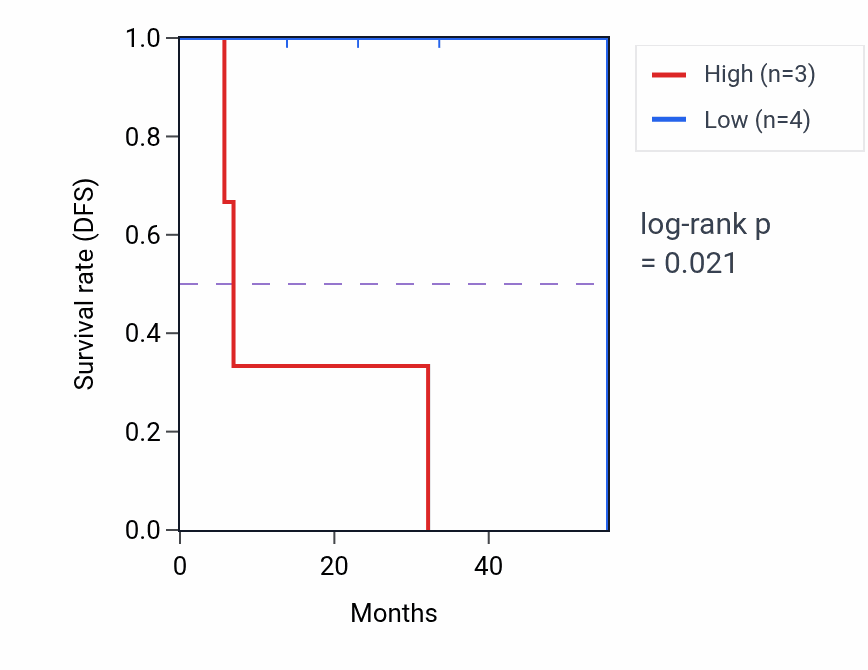 Kaplan&ndash;Meier survival curve for TOMM70 mass-spec protein-high vs -low samples in HNSC.