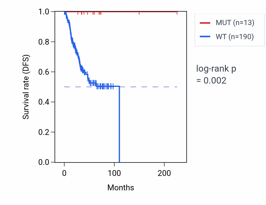 Kaplan&ndash;Meier survival curve for TOMM70 mutant vs wild-type samples in UCEC.