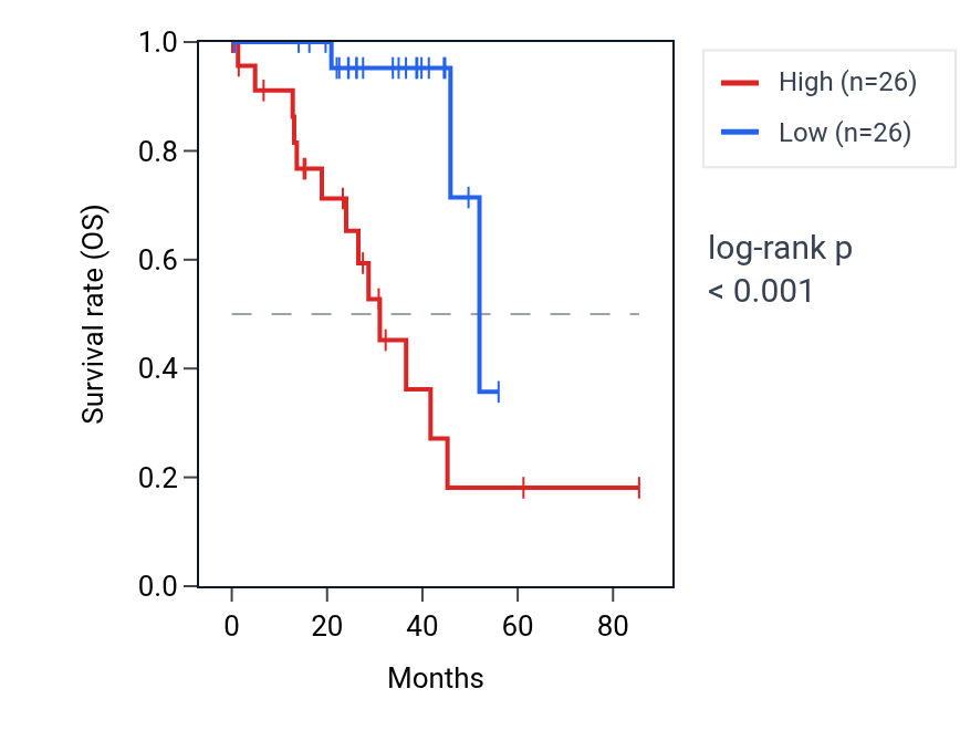 Kaplan&ndash;Meier survival curve for TONSL-AS1 RNA expression in UVM: high vs low expression groups.