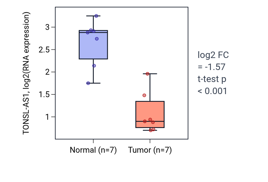 Tumor-vs-normal expression box plot for TONSL-AS1 in THCA.