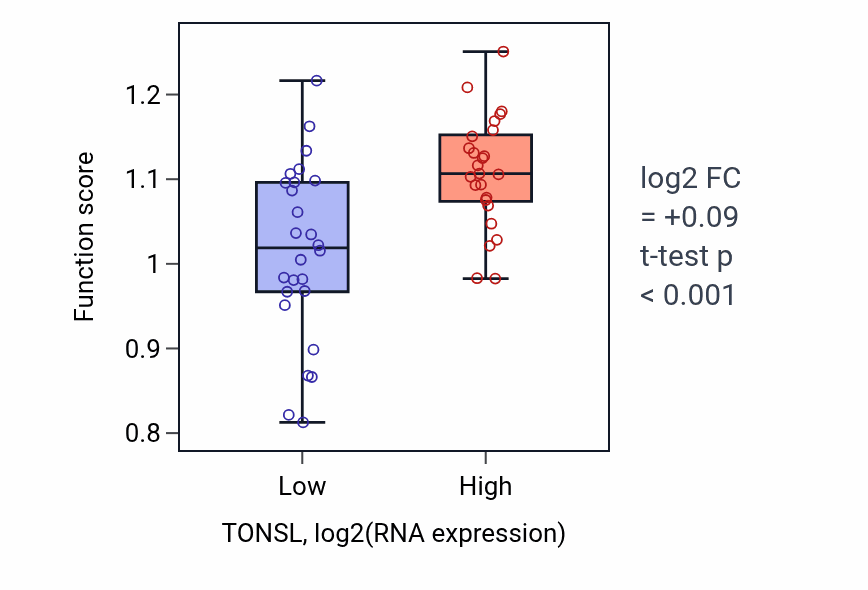 Box plot of Cell cycle DNA replication in TONSL-low vs TONSL-high samples in PANCREAS.