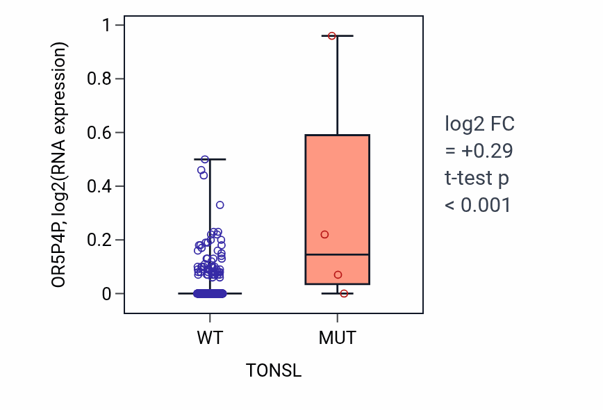 Box plot of OR5P4P in TONSL-low vs TONSL-high samples in HNSC.